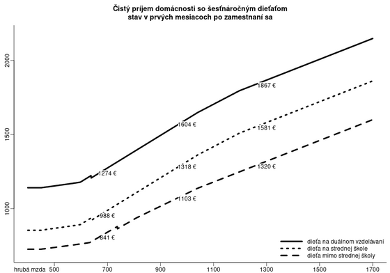 výška príjmu domácnosti podľa typu dieťaťa kalkulacka/porovnaj-dieta-stredna-skola