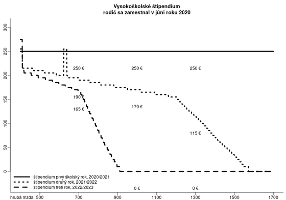 výška sociálneho štipendia na vysokej škole kalkulacka/porovnaj-vs-stipendium