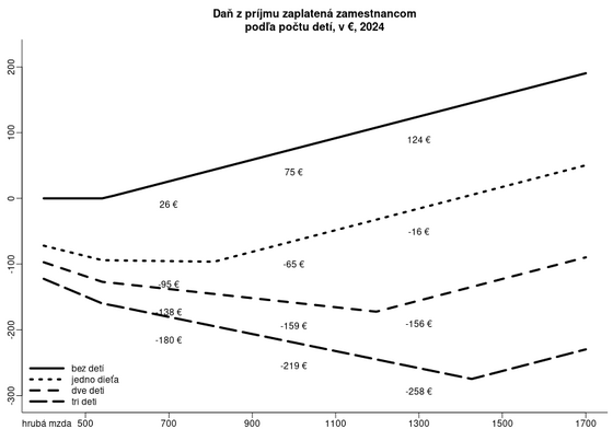 výška zaplatenej dane podľa príjmu a počtu detí kalkulacka/porovnaj-vyska-dani-v-euro