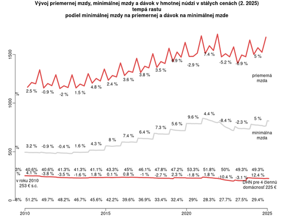 porovnanie výšky DHN, minimálnej a priemernej mzdy kalkulacka/porovnanie-priem-min