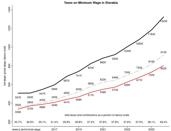 taxes and contributions as a portion of minimal wage in Slovakia kalkulacka/taxes-minimum-wage
