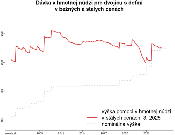 vývoj dávok v hmotnej núdzi v stálych a bežných cenách kalkulacka/vyvoj-davky