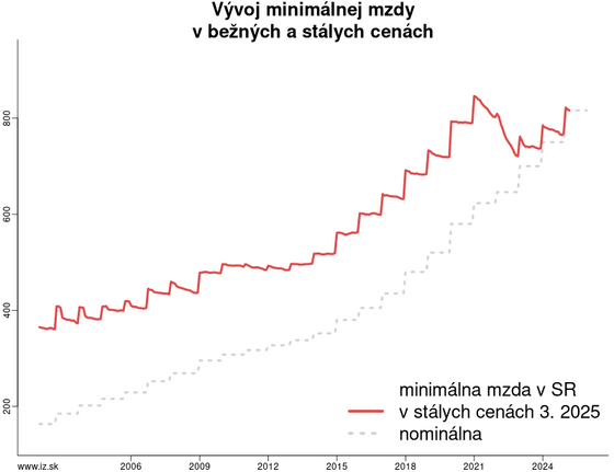 vývoj minimálnej mzdy kalkulacka/vyvoj-minimalna-mzda