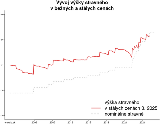 vývoj výšky stravného v SR kalkulacka/vyvoj-stravne