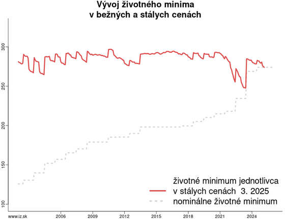 vývoj životného minima v stálych a bežných cenách kalkulacka/vyvoj-zm