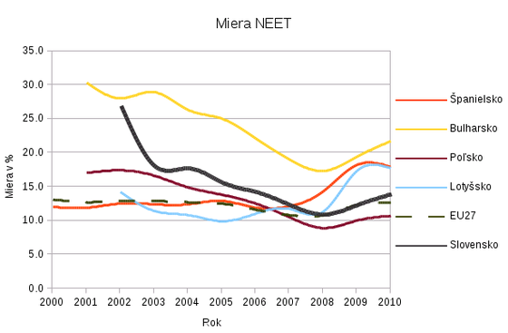 vývoj NEET v SR a EÚ neet