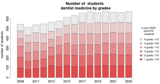 Number of dentistry students