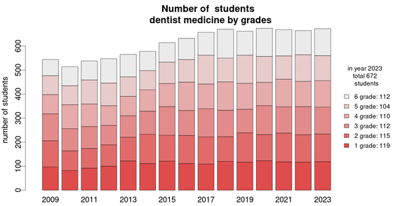 Number of dentistry students