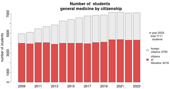 number-of-students/development-general-medicine-students-citizenship
