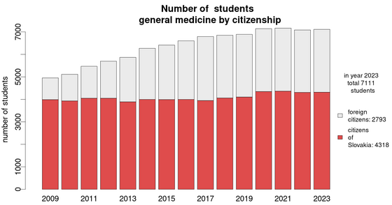 number-of-students/development-general-medicine-students-citizenship