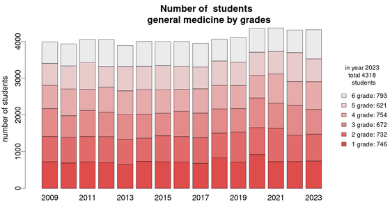 number-of-students/development-general-medicine-students-grades