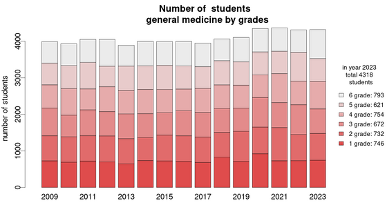 Number of medicine students