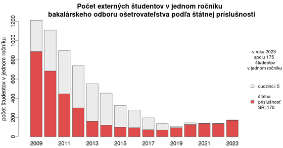 pocty-studentov/vyvoj-bakalarskeho-odboru-osetrovatelstva-externych-studentov-v-jednom-rocniku-statnej-prislusnosti