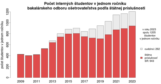 pocty-studentov/vyvoj-bakalarskeho-odboru-osetrovatelstva-internych-studentov-v-jednom-rocniku-statnej-prislusnosti