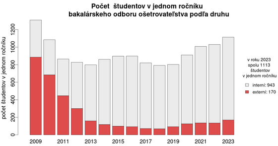 ošetrovateľstvo externe a interne pocty-studentov/vyvoj-bakalarskeho-odboru-osetrovatelstva-studentov-v-jednom-rocniku-druhu