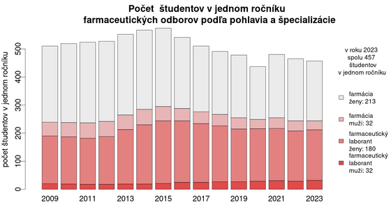 Počet študentiek farmácie