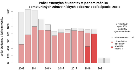 externý pocty-studentov/vyvoj-pomaturitnych-zdravotnickych-odborov-externych-studentov-v-jednom-rocniku-specializacie