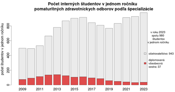 interný pocty-studentov/vyvoj-pomaturitnych-zdravotnickych-odborov-internych-studentov-v-jednom-rocniku-specializacie