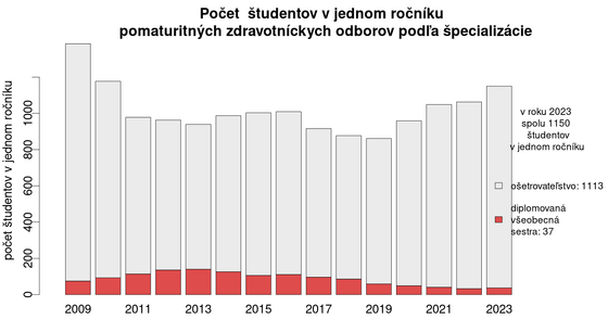 pomaturitní študenti podľa špecializácií pocty-studentov/vyvoj-pomaturitnych-zdravotnickych-odborov-studentov-v-jednom-rocniku-specializacie