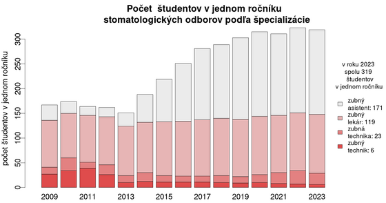 pocty-studentov/vyvoj-stomatologickych-odborov-studentov-v-jednom-rocniku-specializacie