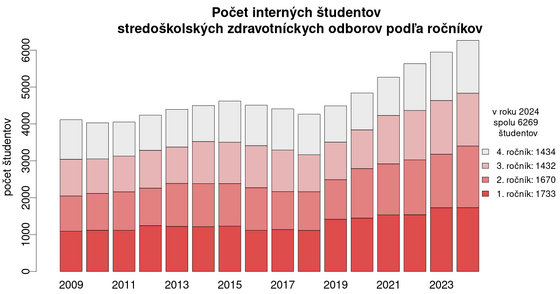 počty študentov maturitných zdravotníckych odborov pocty-studentov/vyvoj-stredoskolskych-zdravotnickych-odborov-internych-studentov-rocnikov