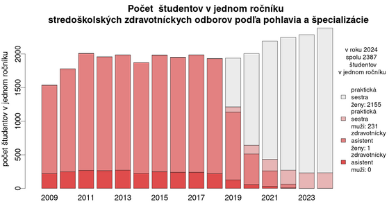 Vývoj počtu študentiek sestričkovských odborov