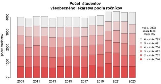 vývoj počtu študentov medicíny podľa ročníkov pocty-studentov/vyvoj-vseobecneho-lekarstva-studentov-rocnikov