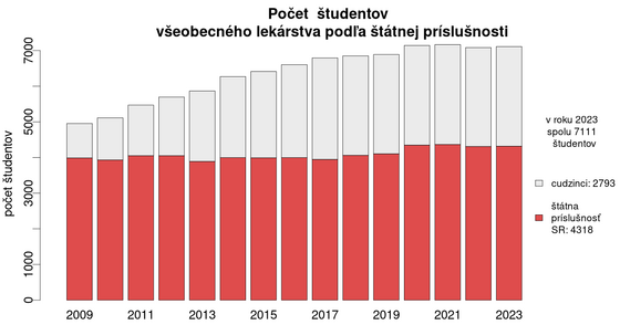 vývoj počtu študnetov medicíny podľa štátnej príslušnosti pocty-studentov/vyvoj-vseobecneho-lekarstva-studentov-statnej-prislusnosti