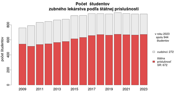 pocty-studentov/vyvoj-zubneho-lekarstva-studentov-statnej-prislusnosti