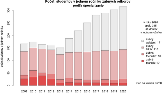 pocty-studentov/vyvoj-zubnych-odborov-studentov-v-jednom-rocniku-specializacie