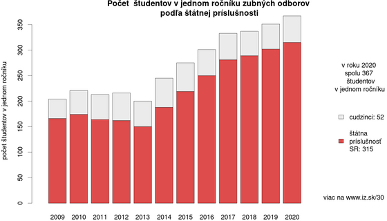 pocty-studentov/vyvoj-zubnych-odborov-studentov-v-jednom-rocniku-statnej-prislusnosti