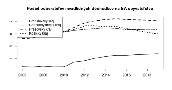 podiel inv dôchodcov na EA obyvateľstve v krajoch podiel-inv-doch-na-ea-kraje