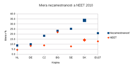 porovnanie nezamestnanosti a NEET porovnanie-nezamestnanosti-a-neet