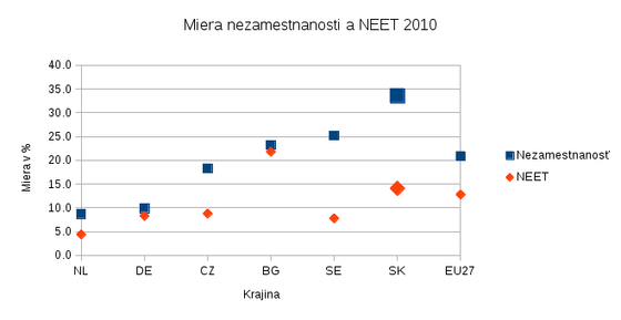 porovnanie nezamestnanosti a NEET porovnanie-nezamestnanosti-a-neet