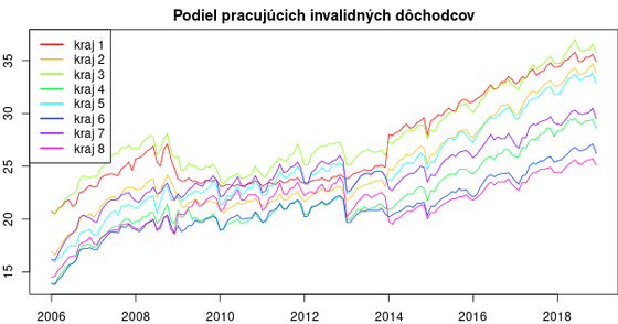 pracujúci inv dôchodcovia vývoj pracujuci-invalidni-doch-kraje