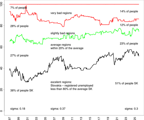 change in regional differences in unemployment rate variable-v4-SK-registered_unemployed