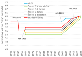 dochodkovy vek žien, zdroj KRRZ dochodkovy-vek-pre-zeny