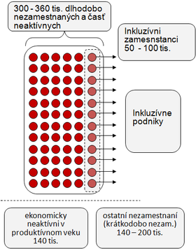 schéma cieľovej skupiny inkluzivny-trh-cielova-skupina