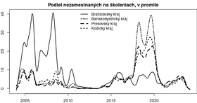 of the development of unemployed in education iz-podiel-skolenia-kraj-rad