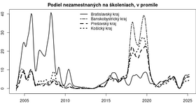 of the development of unemployed in education iz-podiel-skolenia-kraj-rad