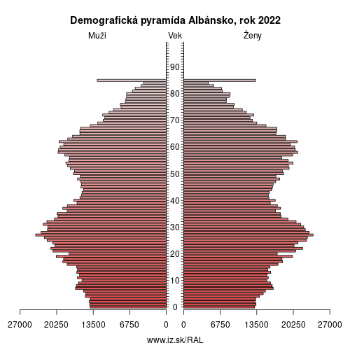 demograficky strom AL Albánsko demografická pyramída