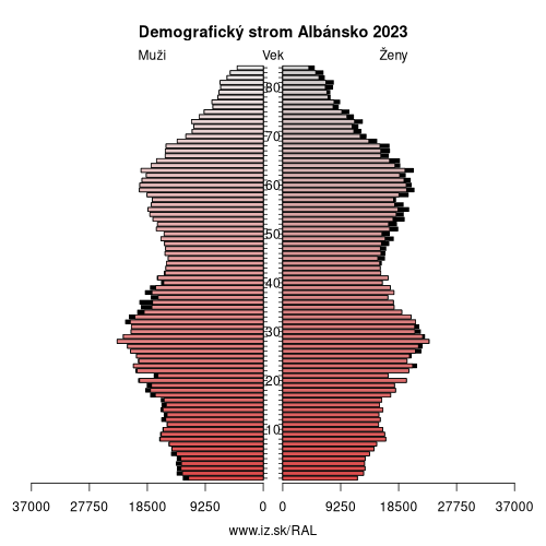 demograficky strom AL Albánsko demografická pyramída