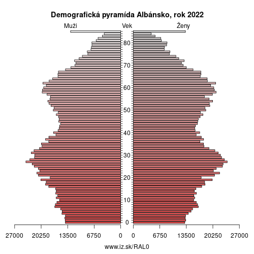 demograficky strom AL0 Albánsko demografická pyramída