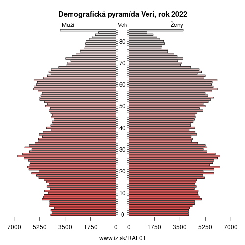 demograficky strom AL01 Veri demografická pyramída
