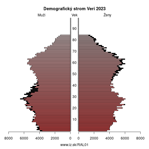 demograficky strom AL01 Veri demografická pyramída