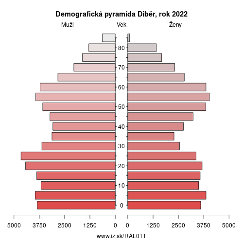 demograficky strom AL011 Dibër demografická pyramída
