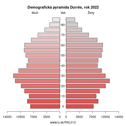 demograficky strom AL012 Durrës demografická pyramída