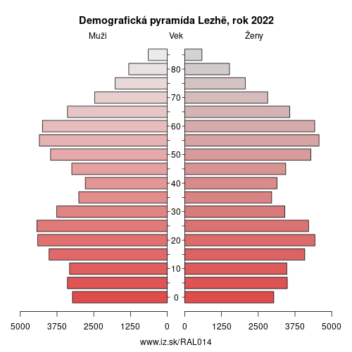 demograficky strom AL014 Lezhë demografická pyramída