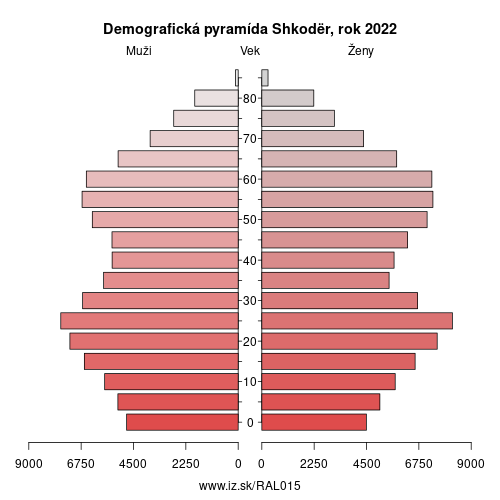 demograficky strom AL015 Shkodër demografická pyramída