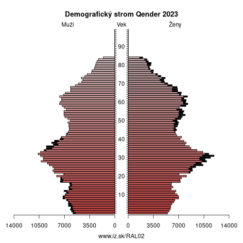 demograficky strom AL02 Qender demografická pyramída